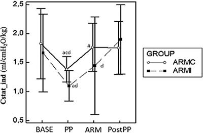 Effects of two alveolar recruitment maneuvers in an “open-lung” approach during laparoscopy in dogs